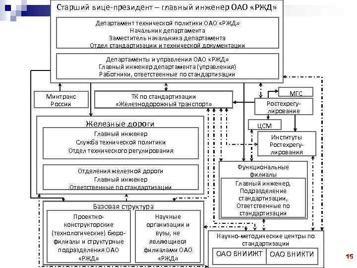 Структура технической политики