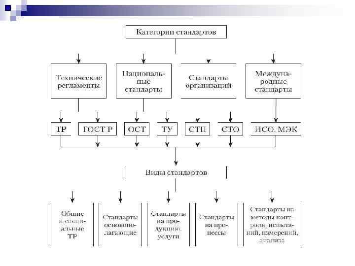 Какие виды стандартов