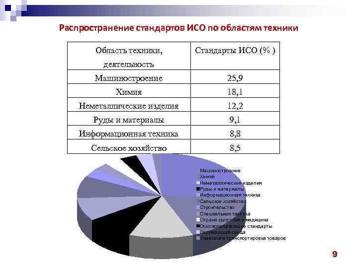 12 iso. Область распространения стандарта. Области техники. Назовите область распространения стандарта. Стандарт ISO В машиностроении.