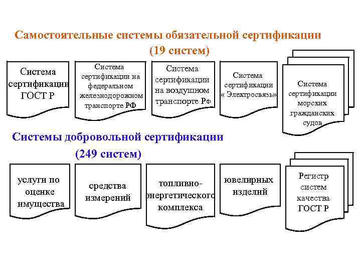 Самостоятельные системы обязательной сертификации (19 систем) Система сертификации ГОСТ Р Система сертификации на федеральном