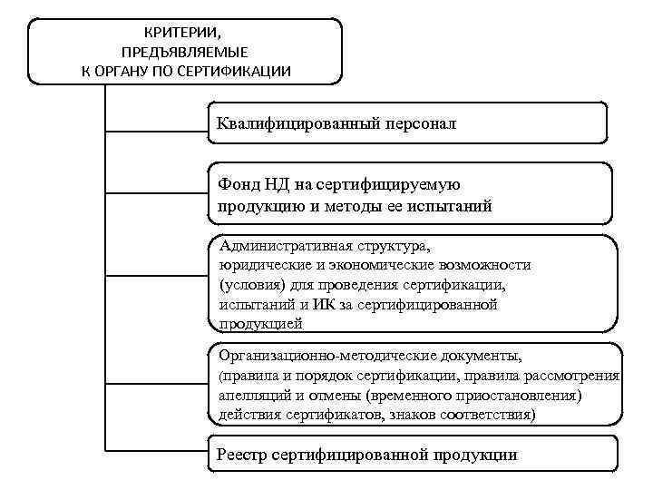 КРИТЕРИИ, ПРЕДЪЯВЛЯЕМЫЕ К ОРГАНУ ПО СЕРТИФИКАЦИИ Квалифицированный персонал Фонд НД на сертифицируемую продукцию и
