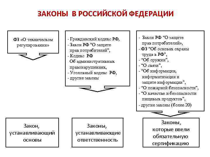 ЗАКОНЫ В РОССИЙСКОЙ ФЕДЕРАЦИИ ФЗ «О техническом регулировании» Закон, устанавливающий основы - Гражданский кодекс