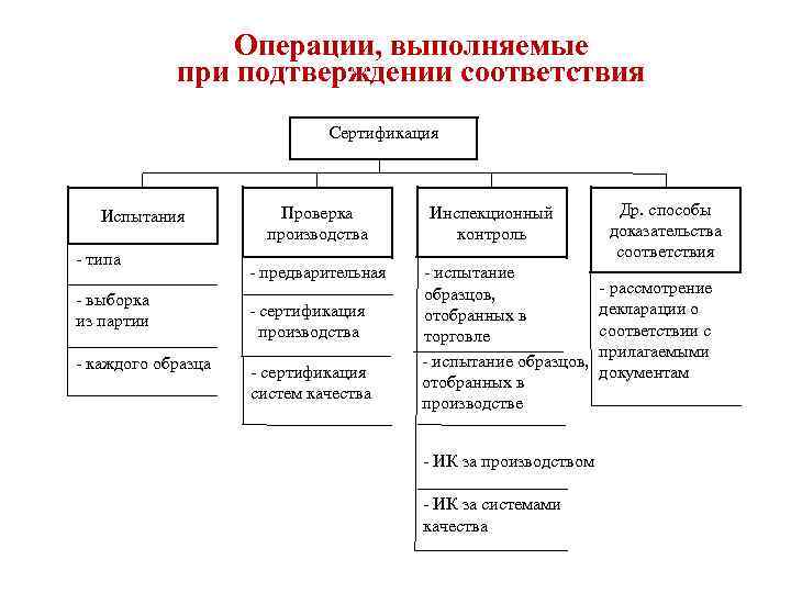 Операции, выполняемые при подтверждении соответствия Сертификация Испытания - типа - выборка из партии -