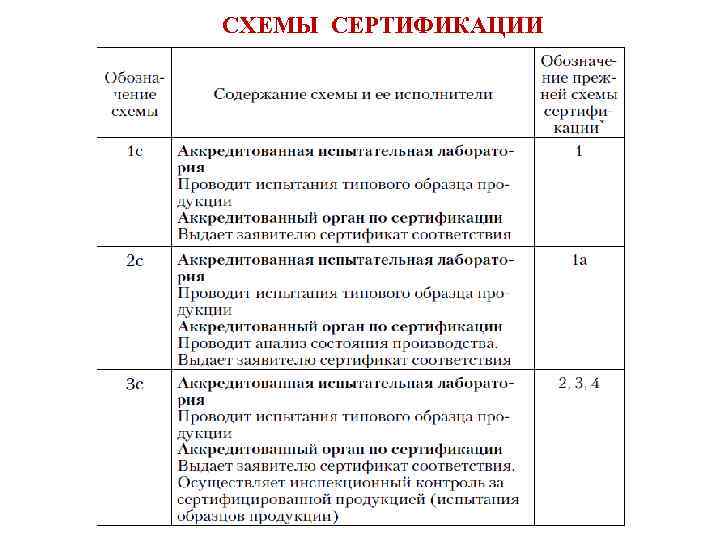 СХЕМЫ СЕРТИФИКАЦИИ 