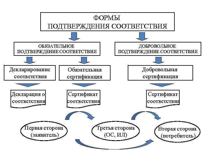 Подтверждение соответствия схема