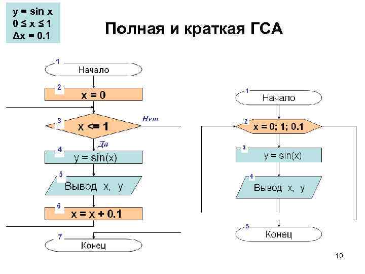 y = sin x 0≤x≤ 1 Δx = 0. 1 Полная и краткая ГСА