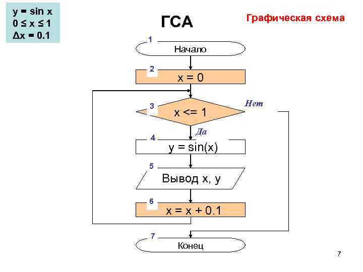 y = sin x 0≤x≤ 1 Δx = 0. 1 Графическая схема ГСА 1
