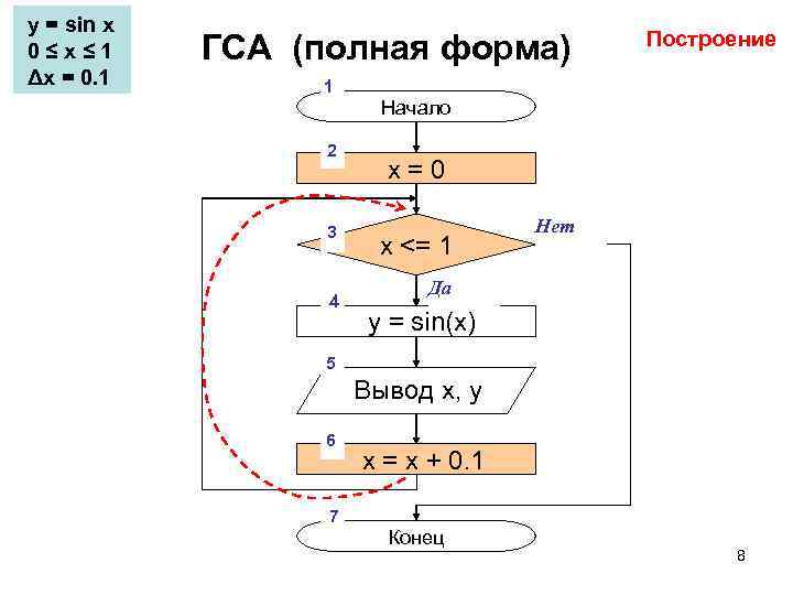 y = sin x 0≤x≤ 1 Δx = 0. 1 ГСА (полная форма) Построение