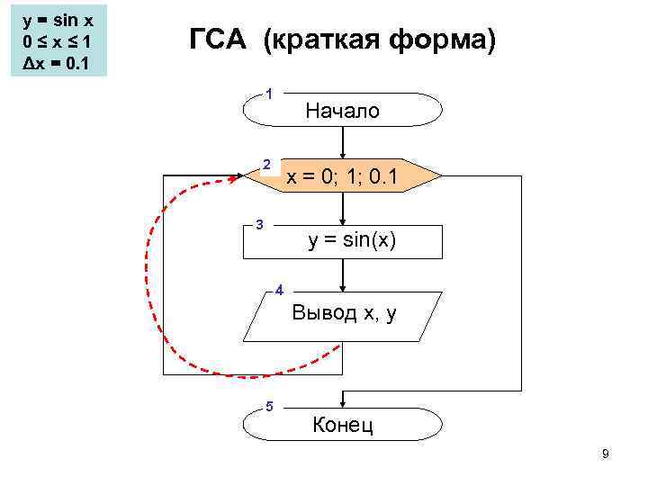 y = sin x 0≤x≤ 1 Δx = 0. 1 ГСА (краткая форма) 1