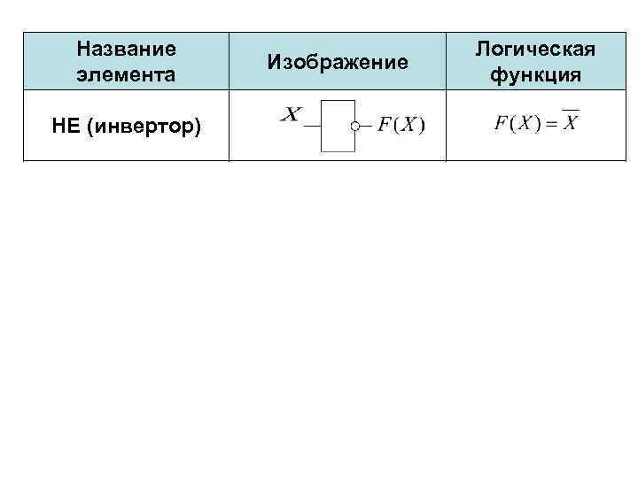 Название элемента НЕ (инвертор) И (конъюнктор) ИЛИ (дизъюнктор) И-НЕ ИЛИ-НЕ Изображение Логическая функция 