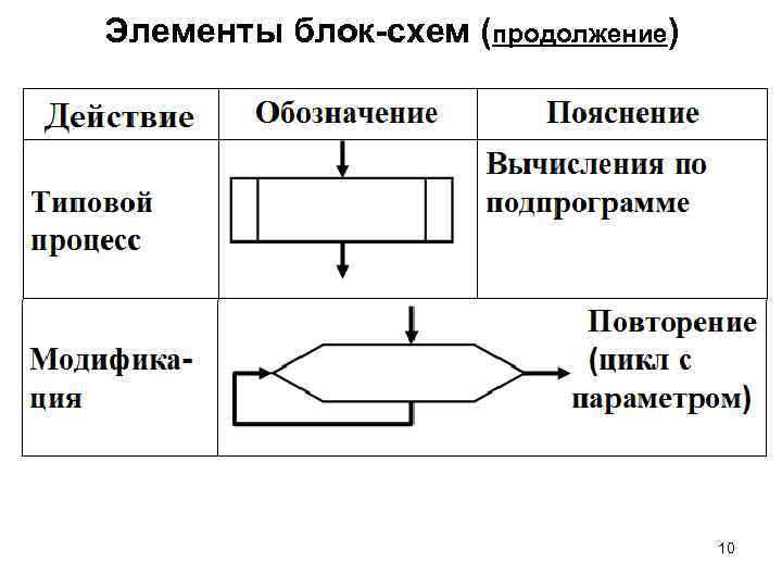 Элементы блок-схем (продолжение) 10 