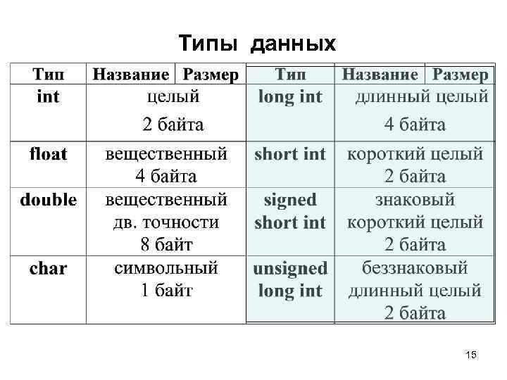 Типы данных 15 