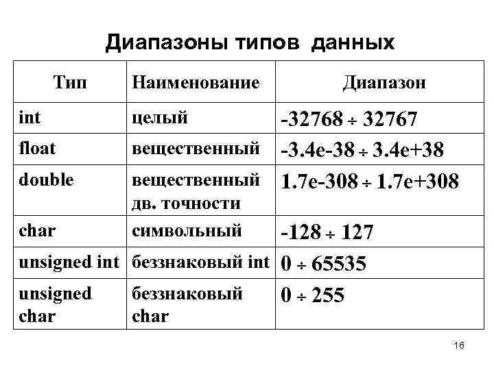 Диапазоны типов данных Тип int float double Наименование Диапазон целый -32768 32767 вещественный -3.