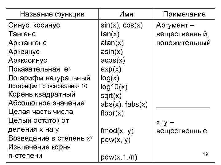 Название функции Синус, косинус Тангенс Арктангенс Арксинус Арккосинус Показательная ex Логарифм натуральный Логарифм по