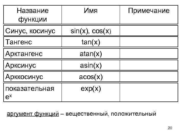 Название функции Синус, косинус Имя Примечание sin(x), cos(x) Тангенс tan(x) Арктангенс atan(x) Арксинус asin(x)