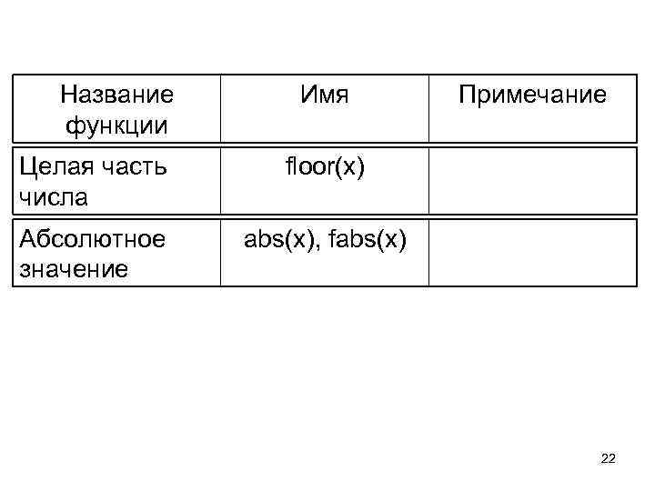 Название функции Имя Целая часть числа floor(x) Абсолютное значение Примечание abs(x), fabs(x) 22 