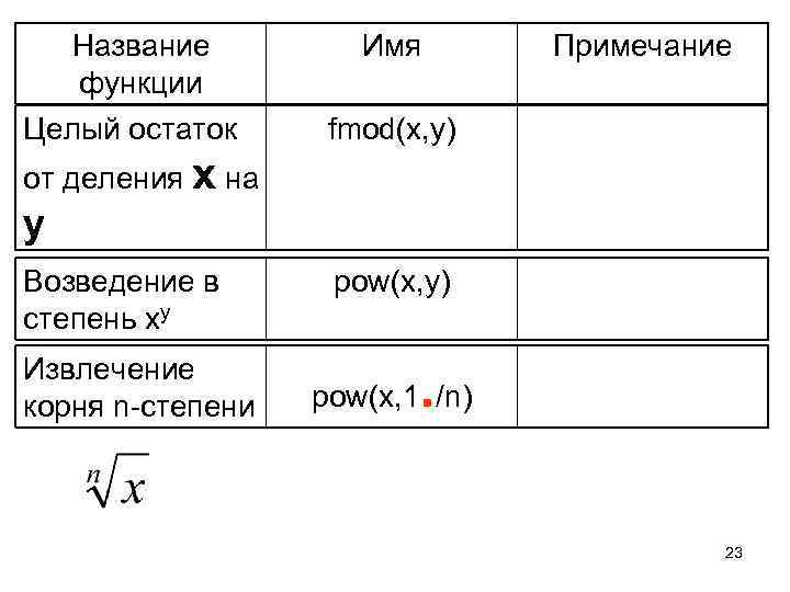 Название функции Целый остаток Имя Примечание fmod(x, y) от деления х на у Возведение