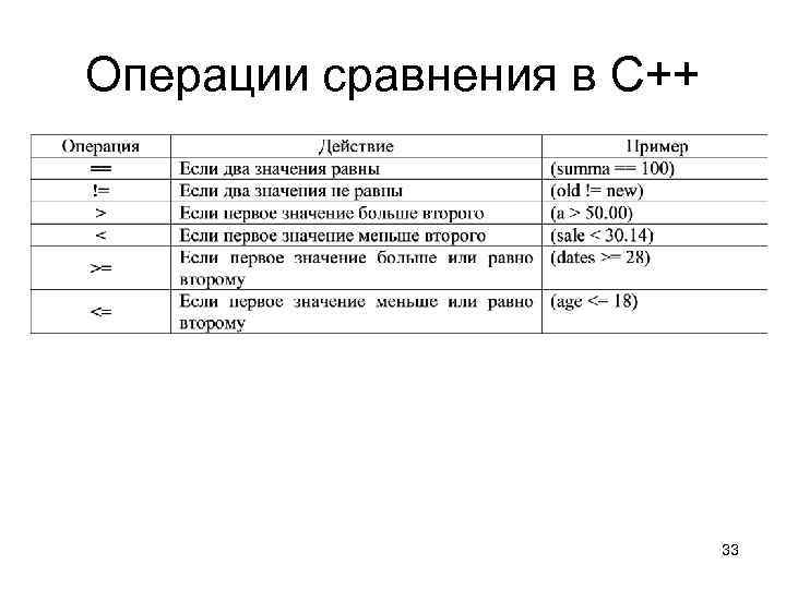 Операции сравнения в С++ 33 