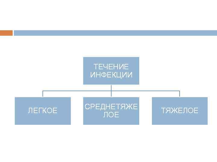 ТЕЧЕНИЕ ИНФЕКЦИИ ЛЕГКОЕ СРЕДНЕТЯЖЕ ЛОЕ ТЯЖЕЛОЕ 