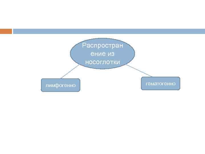 Распростран ение из носоглотки лимфогенно гематогенно 