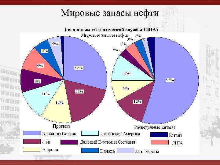 Мировые запасы нефти (по данным геологической службы США) 