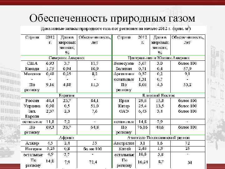 Обеспеченность природным газом 