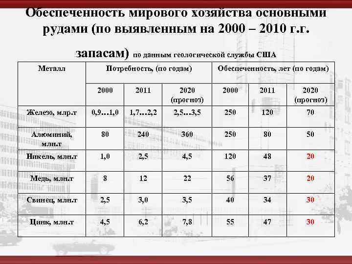 Обеспеченность мирового хозяйства основными рудами (по выявленным на 2000 – 2010 г. г. запасам)