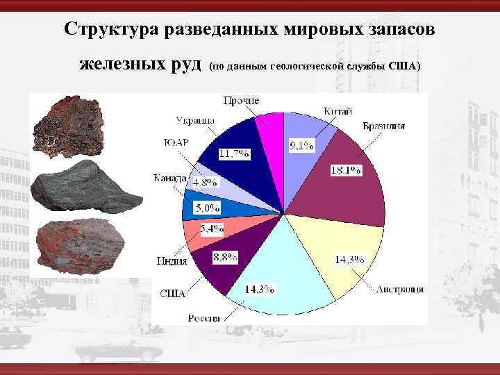 Структура разведанных мировых запасов железных руд (по данным геологической службы США) 