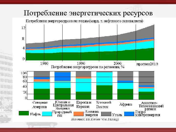 Потребление энергетических ресурсов 