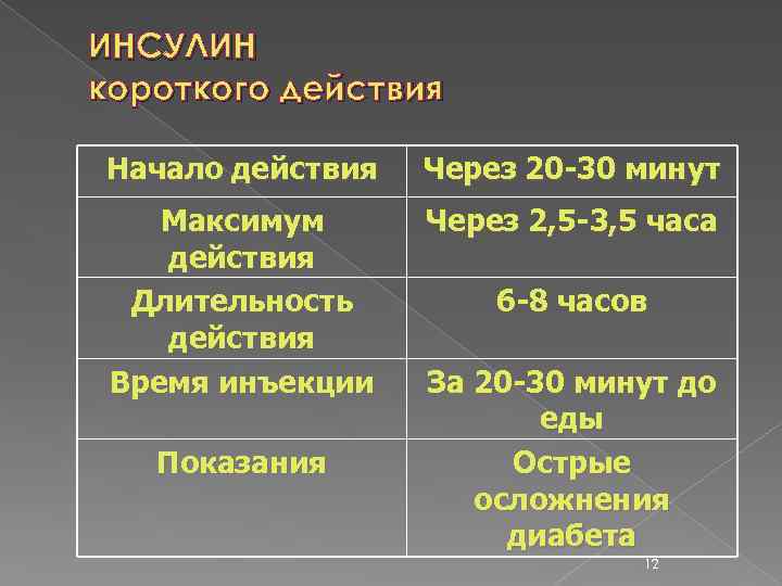 ИНСУЛИН короткого действия Начало действия Через 20 30 минут Максимум действия Длительность действия Время