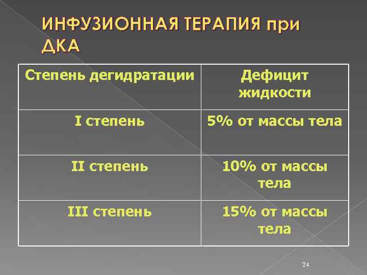 ИНФУЗИОННАЯ ТЕРАПИЯ при ДКА Степень дегидратации Дефицит жидкости I степень 5% от массы тела