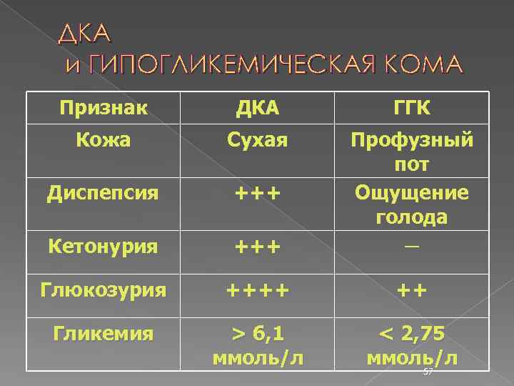 ДКА и ГИПОГЛИКЕМИЧЕСКАЯ КОМА Признак ДКА ГГК Кожа Сухая Диспепсия +++ Кетонурия +++ Профузный