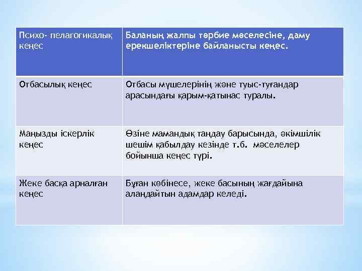 Психо- пелагогикалық кеңес Баланың жалпы тәрбие мәселесіне, даму ерекшеліктеріне байланысты кеңес. Отбасылық кеңес Отбасы