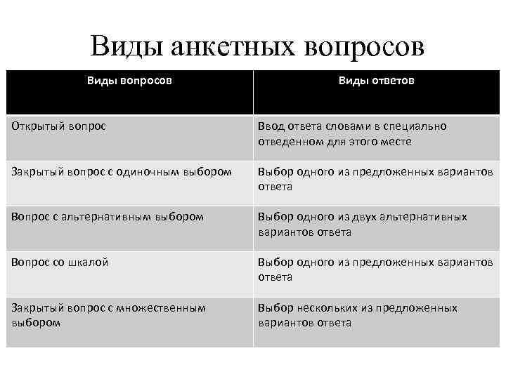 Разновидность ответов