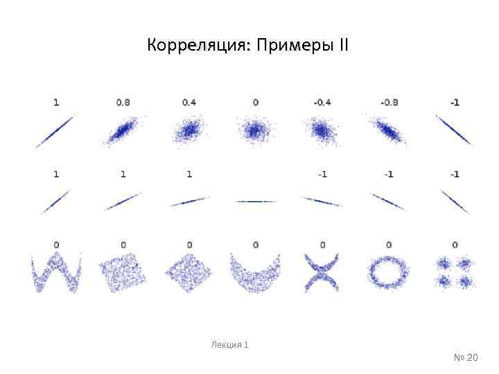 Корреляция: Примеры II Лекция 1 № 20 