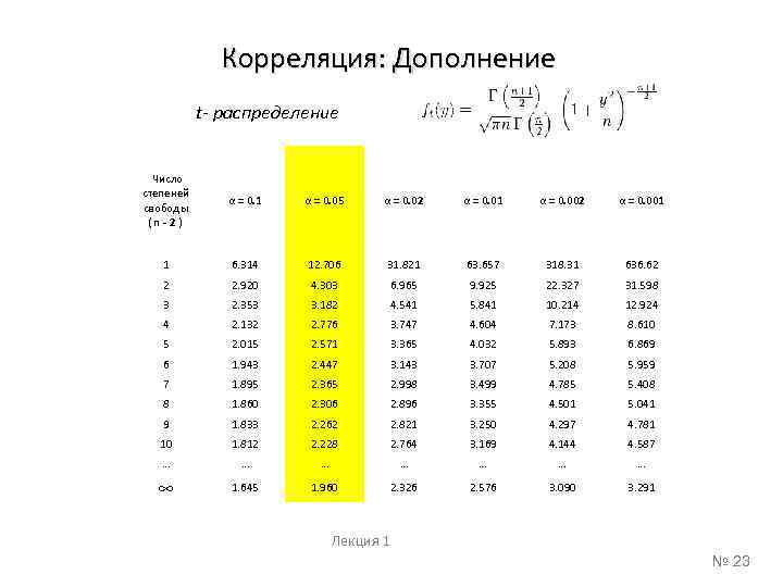 Корреляция: Дополнение t- распределение Число степеней свободы ( n - 2 ) α =