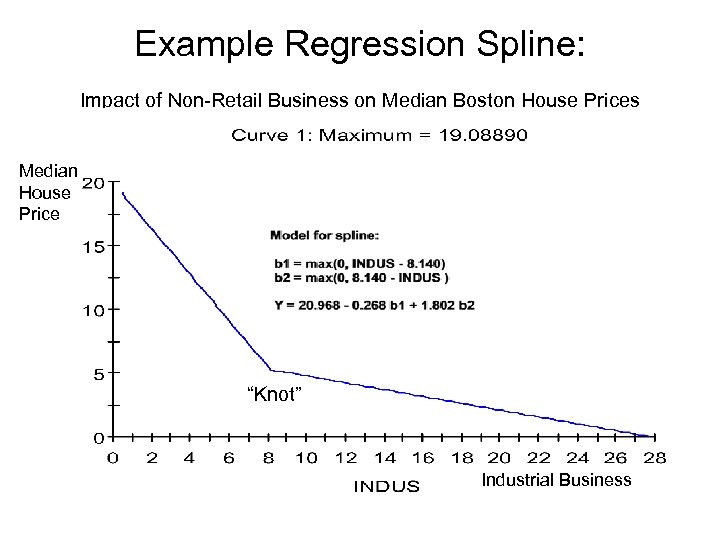 Example Regression Spline: Impact of Non-Retail Business on Median Boston House Prices Median House