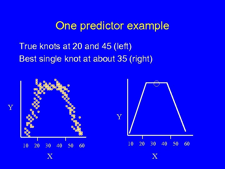 One predictor example True knots at 20 and 45 (left) Best single knot at