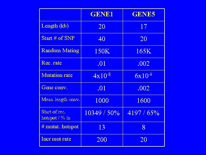 GENE 1 GENE 5 Length (kb) 20 17 Start # of SNP 40 20