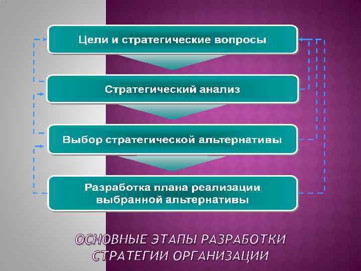 ОСНОВНЫЕ ЭТАПЫ РАЗРАБОТКИ СТРАТЕГИИ ОРГАНИЗАЦИИ 