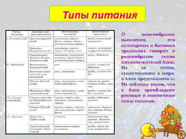 Типы питания О многообразии населения, его культурных и бытовых традициях говорит и разнообразие типов