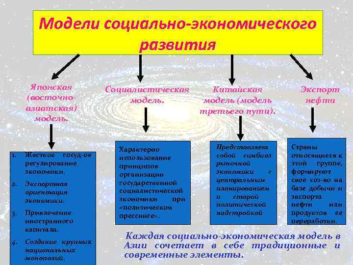 Модели социально-экономического развития Японская (восточноазиатская) модель. 1. Жесткое госуд-ое регулирование экономики. 2. Экспортная ориентация