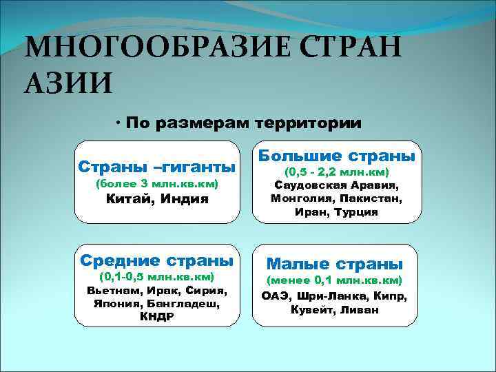 МНОГООБРАЗИЕ СТРАН АЗИИ • По размерам территории Страны –гиганты (более 3 млн. кв. км)