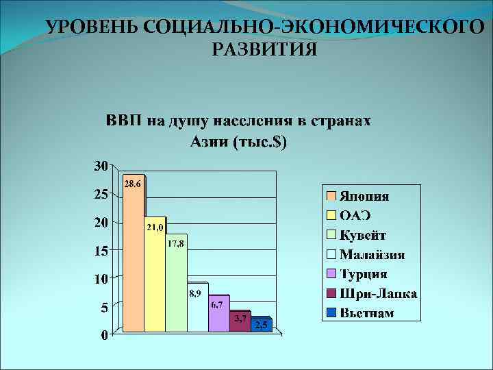 УРОВЕНЬ СОЦИАЛЬНО-ЭКОНОМИЧЕСКОГО РАЗВИТИЯ 