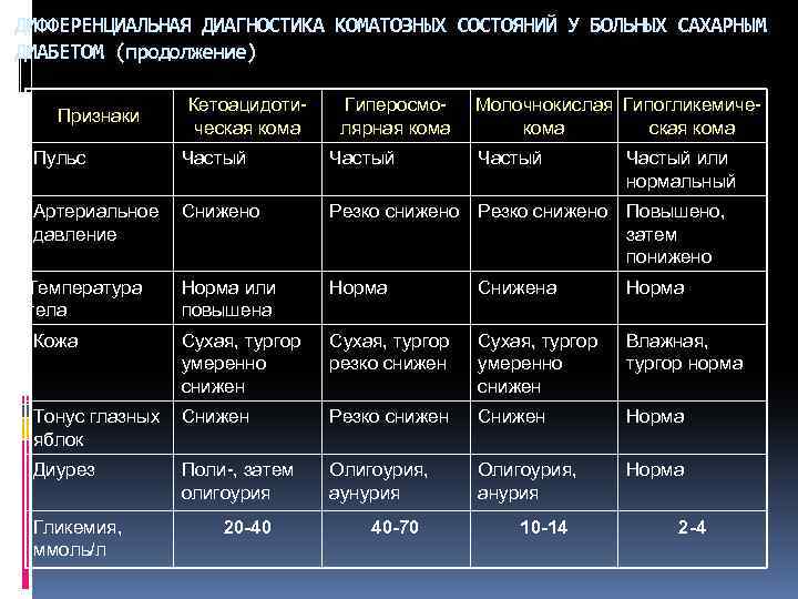 ДИФФЕРЕНЦИАЛЬНАЯ ДИАГНОСТИКА КОМАТОЗНЫХ СОСТОЯНИЙ У БОЛЬНЫХ САХАРНЫМ ДИАБЕТОМ (продолжение) Признаки Кетоацидотическая кома Гиперосмолярная кома