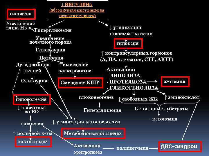 гипоксия ↓ ИНСУЛИНА (абсолютная инсулиновая недостаточность) Увеличение глик. Hb Гипергликемия ↓ утилизации глюкозы тканями