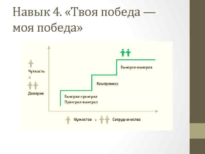 Навык 4. «Твоя победа — моя победа» 