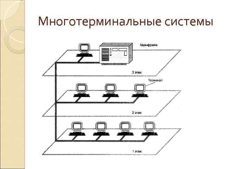 Многотерминальные системы 