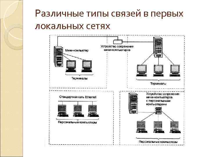 Первые виды связи были