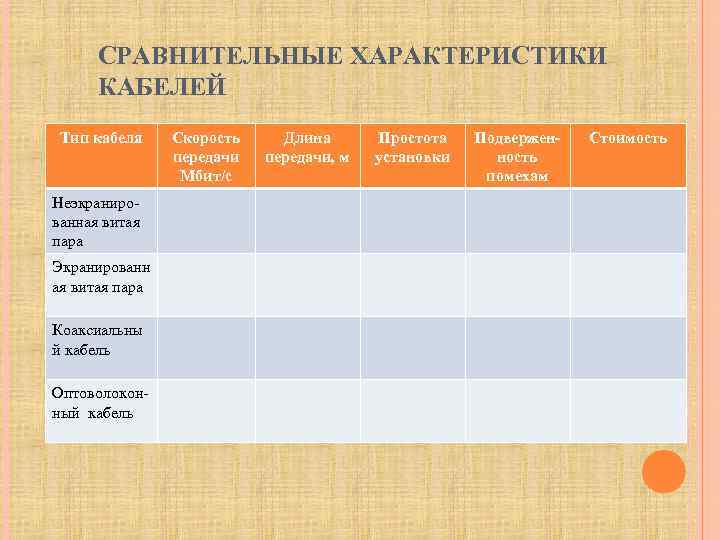 СРАВНИТЕЛЬНЫЕ ХАРАКТЕРИСТИКИ КАБЕЛЕЙ Тип кабеля Неэкранированная витая пара Экранированн ая витая пара Коаксиальны й